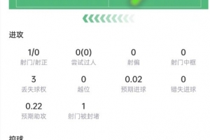 卡塞米羅數(shù)據(jù)：4次解圍+4次搶斷，6次對(duì)抗5次成功，獲評(píng)7.5分