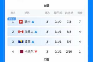 保底線已經出現！小組第三只要4分至少-1凈勝球 即可確保晉級32強