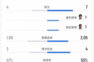土耳其vs美國數據：射門9比18、射正4比7、控球率47%比53%