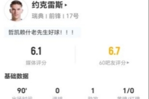 約克雷斯本場1助攻+1射0正 14對抗3成功+2造犯規 僅獲評6.1分-m9
