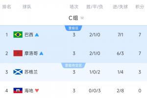 C組最終積分榜：巴西、摩洛哥出線，蘇格蘭3分待定，海地墊底