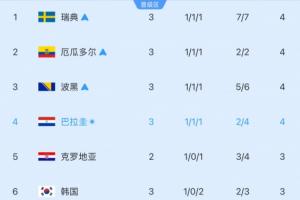 剩5個名額！小組第三實時排名：韓國再跌1位至第6！3分-1凈勝球-3v