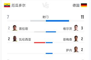 厄瓜多爾2-1德國全場數據：射門7-11 射正3-3 預期進球1.51-0.65