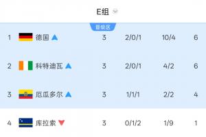 E組最終積分榜：德國(guó)頭名科特迪瓦厄瓜多爾2、3出線 庫(kù)拉索出局-kk