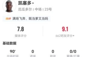 凱塞多本場1射1關鍵傳球 2解圍4搶斷+11對抗5成功 獲評7.8分