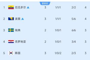 10進6！小組第三積分榜：厄瓜多爾、波黑鎖定出線，韓國跌至第5！-7e