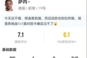 薩內(nèi)本場(chǎng)2射2正進(jìn)1球+1錯(cuò)失進(jìn)球 5過人0成功+2解圍2搶斷 獲7.1分