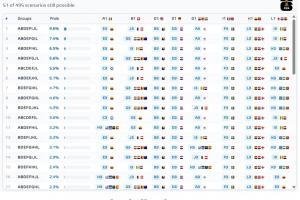 仍有懸念！小組第三晉級495種排列組合只剩51種，3隊已鎖定晉級