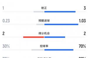 最新突尼斯半場數據：荷蘭12射3正打進2球，控球率達7成對荷蘭進球集錦_最新突尼斯半場數據：荷蘭12射3正打進2球，控球率達7成對荷蘭進球集錦在線觀看_免費看直播