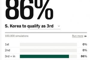 昨天曾高達94%！TA更新韓國出線概率：跌至86%，爭奪剩余6個名額