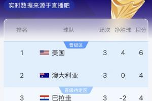 D組實時積分榜：澳大利亞暫列第二，巴拉圭第三