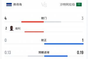 兩隊(duì)合計(jì)1射正！佛得角vs沙特半場數(shù)據(jù)：佛得角4射0正 沙特3射1正