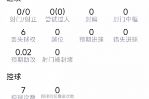梅里諾本場數(shù)據(jù)：3次攔截，1次搶斷，7次對抗3次成功，評分6.4分