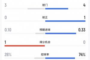 半場數據：西班牙4射1正進1球，控球率74%，烏拉圭3射0正-zj