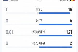 一邊倒，比利時1-0新西蘭半場數據：射門16-1，射正4-0