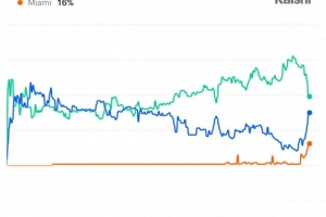 實時詹姆斯下賽季留湖人或退役的概率已跌破50%VS風云突變！預測網站直播入口_實時詹姆斯下賽季留湖人或退役的概率已跌破50%VS風云突變！預測網站直播入口在線觀看_免費看直播