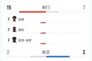 佛得角0-0沙特全場數據：射門15-7，射正2-3，得分機會1-1