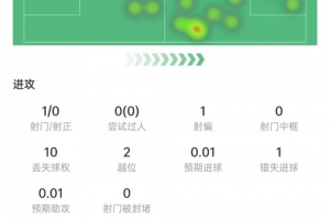 最新努涅斯本場數據：1次射門0射正，10次vs抗3次成功，獲評6.2分全場錄像_最新努涅斯本場數據：1次射門0射正，10次vs抗3次成功，獲評6.2分全場錄像在線觀看_免費看直播