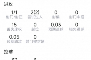 火爆安德森本場(chǎng)數(shù)據(jù)：1射1正，2次過(guò)人，2次攔截，2次搶斷，9成功vs抗首發(fā)陣容_火爆安德森本場(chǎng)數(shù)據(jù)：1射1正，2次過(guò)人，2次攔截，2次搶斷，9成功vs抗首發(fā)陣容在線觀看_免費(fèi)看直播