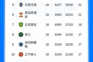 中超積分榜：蓉城13分領跑，西海岸12輪不敗升第6，申花11海港12