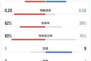 民主剛果vs烏茲別克斯坦半場數據：射門4-1，預期進球0.20-0.06
