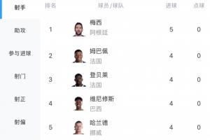 世界杯射手榜：梅西5球領跑 登貝萊4球追平姆巴佩哈蘭德維尼修斯-v9