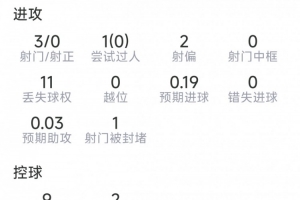 菲利克斯本場(chǎng)數(shù)據(jù)：3射0正，2次搶斷，6對(duì)抗2成功，評(píng)分6.3分