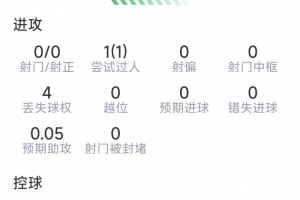 略倫特本場數據：1次助攻，4次解圍，4次搶斷，9對抗5成功