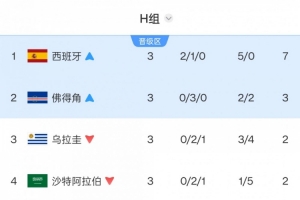 烏拉圭連續(xù)2屆世界杯小組出局！上次被韓國(guó)力壓，這次是被佛得角-2j