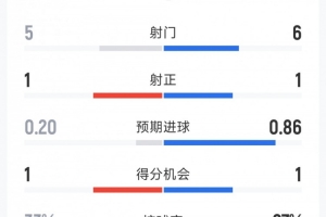 2次射正但1紅4黃，西班牙1-0烏拉圭全場數(shù)據(jù)：射門6-5，射正1-1-ki