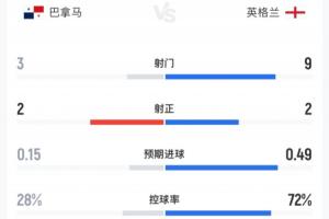 火爆巴拿馬vs英格蘭半場：英格蘭9射2正控球率超7成，巴拿馬3射2正賽事前瞻_火爆巴拿馬vs英格蘭半場：英格蘭9射2正控球率超7成，巴拿馬3射2正賽事前瞻在線觀看_免費看直播