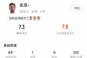 凱恩全場數據：3射2正打進1球，錯失1次進球機會，獲評7.3分