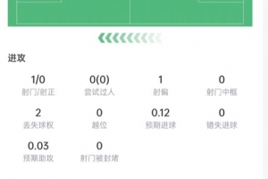 極速庫巴西數據：5次解圍+7次VS抗4次成功，傳球成功率97.7%，評分7.3比分預測_極速庫巴西數據：5次解圍+7次VS抗4次成功，傳球成功率97.7%，評分7.3比分預測在線觀看_免費看直播