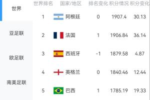 淘汰賽將至！最新FIFA排名：阿、法、西、英、巴前五，葡萄牙第8