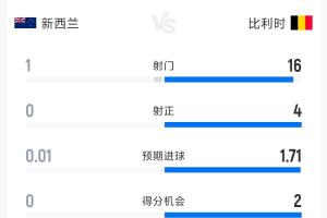 新西蘭0-1比利時半場數據：射門1-16 射正0-4 預期進球0.01-1.71