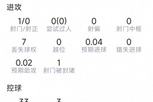 科瓦契奇本場數據：1次助攻，1射0正，1次關鍵傳球，評分6.9分