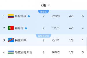 緊張算分時(shí)刻！若民主剛果取勝或?yàn)跗潉e克6球大勝，韓國(guó)將被淘汰