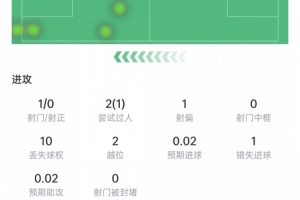 塞梅尼奧數據：射正、關鍵傳球掛零，6次對抗2次成功，獲評6.2分
