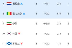 世界杯小組第三積分榜：韓國出局！伊朗從第7降至第8，命懸一線