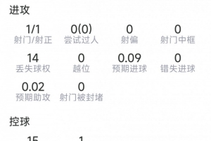 還需調整，阿爾瓦雷斯數據：1射1正，14次丟失球權，評分5.9分-gw