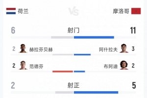 今日出局，荷蘭11摩洛哥全場數據：射門611，射正25大戰點球低調看直播_今日出局，荷蘭11摩洛哥全場數據：射門611，射正25大戰點球低調看直播在線觀看_免費看直播