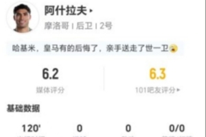 罰丟點球！阿什拉夫本場3射1正1失良機+2關鍵傳球 獲評6.2分