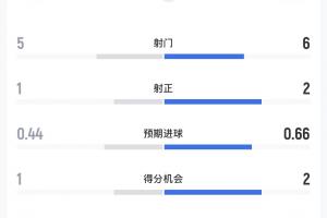 科特迪瓦vs挪威半場數據：射門5-6，預期進球0.44-0.66