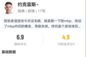 約克雷斯本場1射1正 10丟失球權(quán)+10對抗6成功+4造犯規(guī) 獲6.9分