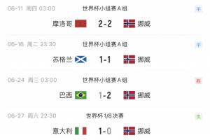 這次怎么說？1998年世界杯挪威2-1巴西 兩隊28年后淘汰賽再相遇