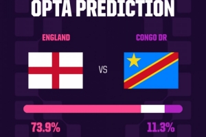 OPTA：英格蘭常規(guī)時(shí)間內(nèi)取勝概率73.9%，晉級(jí)概率81.8%