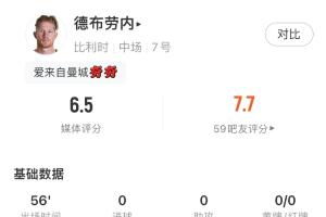 最后一舞落幕？德布勞內數據：2射0正71.4%傳球成功率1次關鍵傳球