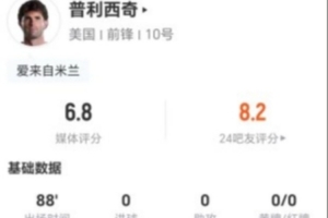 普利西奇本場1射0正+0關鍵傳球 12對抗7成功+4造犯規 獲評6.8分