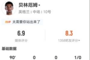 貝林厄姆本場3射3正+2錯失進球 2關鍵傳球+9對抗2成功 獲評6.9分