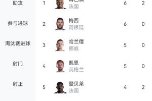 火力全開！世界杯射手榜：姆巴佩領(lǐng)跑，奧亞4球第6，C羅等13人3球